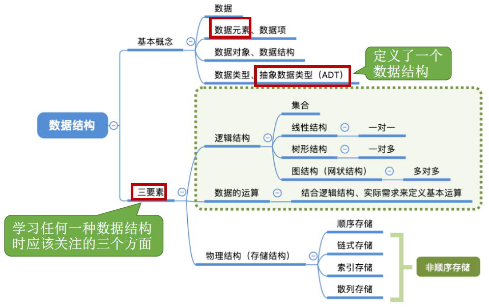 数据结构基本概念思维导图