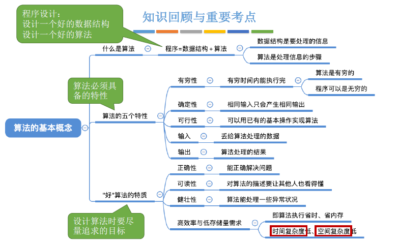 算法基本概念思维导图