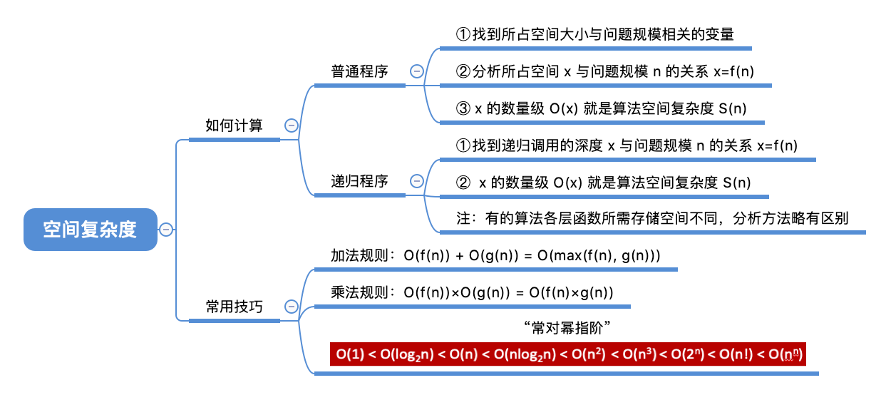 空间复杂度