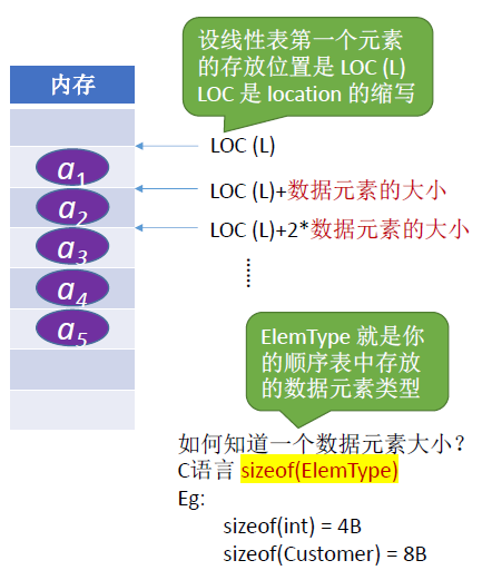 顺序表的内存结构示意图