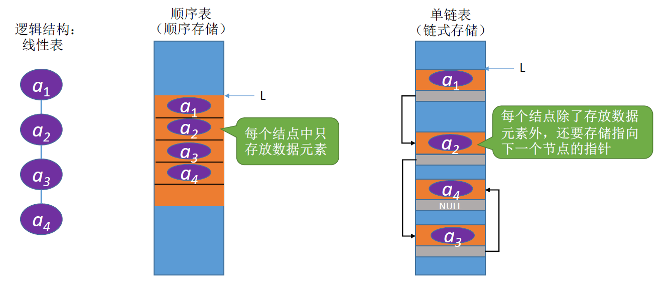 顺序表与单链表的结构对比