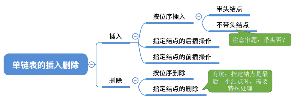 单链表的插入删除思维导图