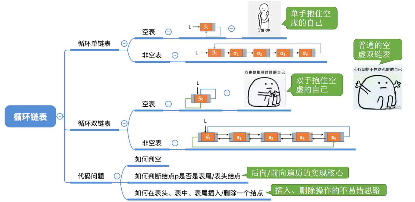 循环链表的思维导图