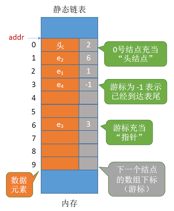 静态链表的存储结构示意图