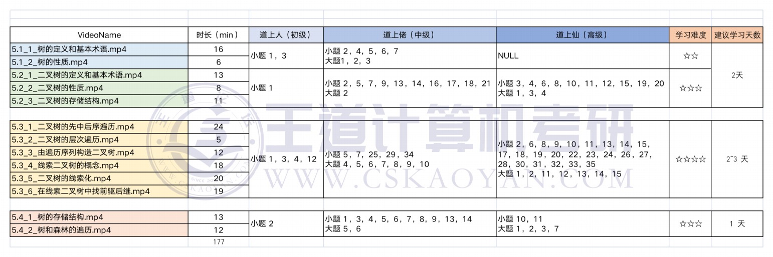 Week 3 学习计划总览