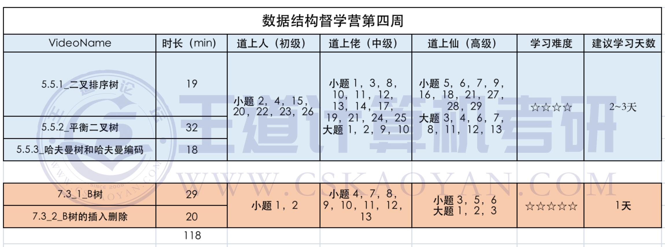 Week 4 学习计划总览
