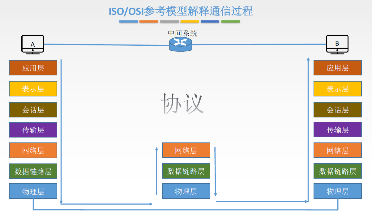OSI通信过程