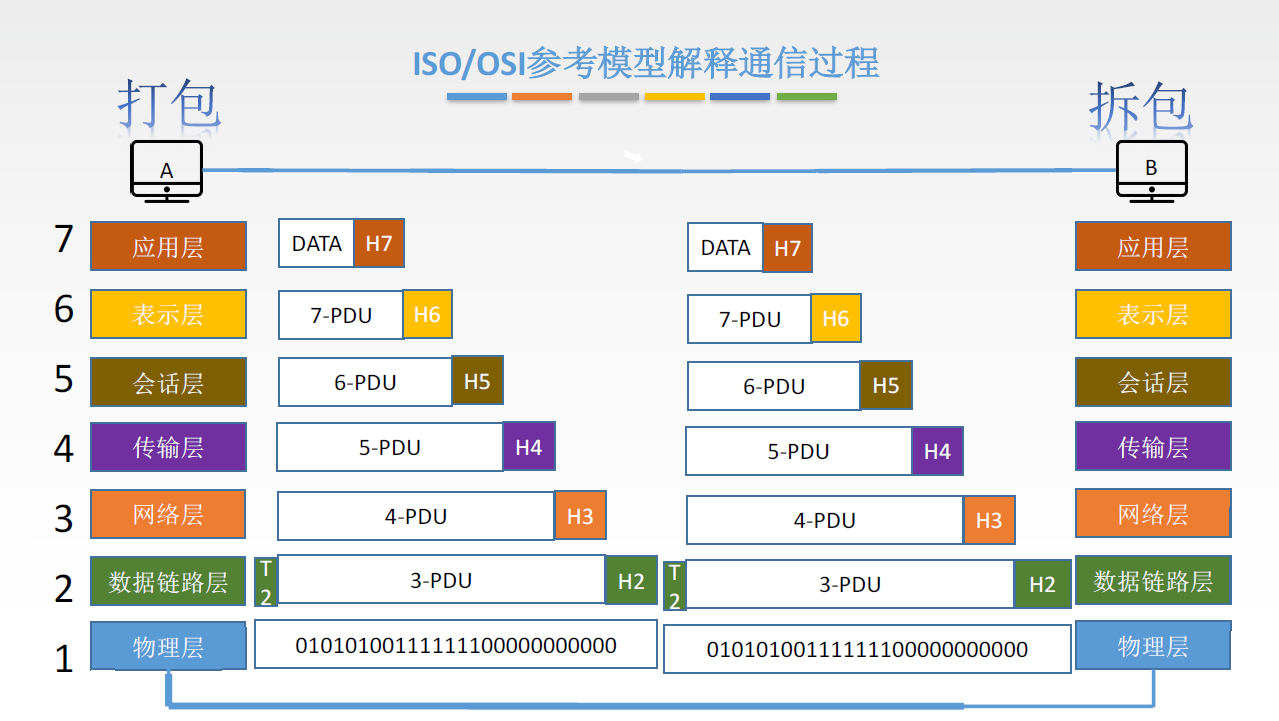 OSI下层间封装与解封装过程