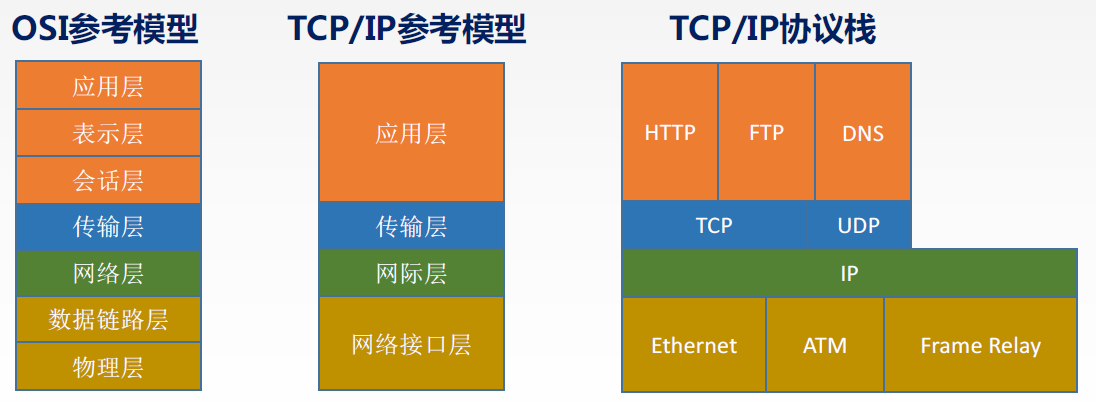 OSI模型与TCP/IP模型的对比