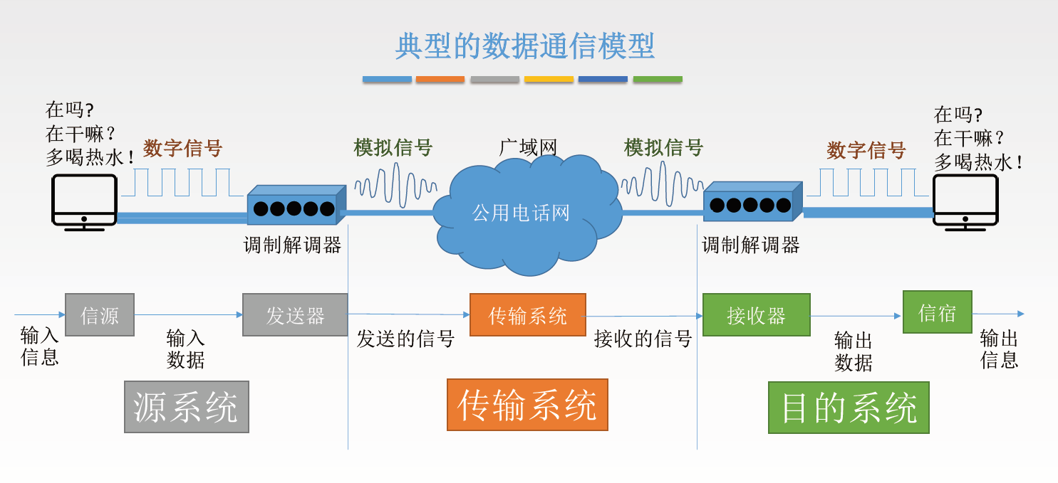 通信模型中涉及到的概念