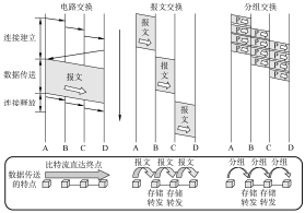 各种数据交换方式的对比