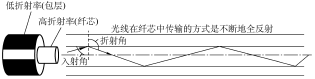 光纤示意图