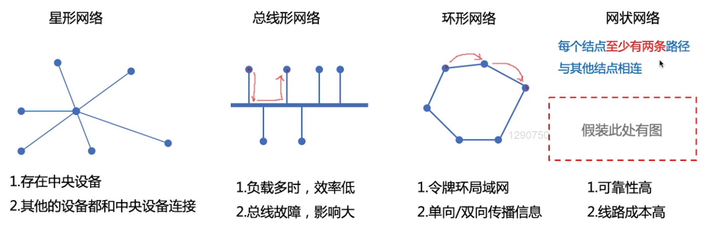 不同拓扑结构网络的区别与联系