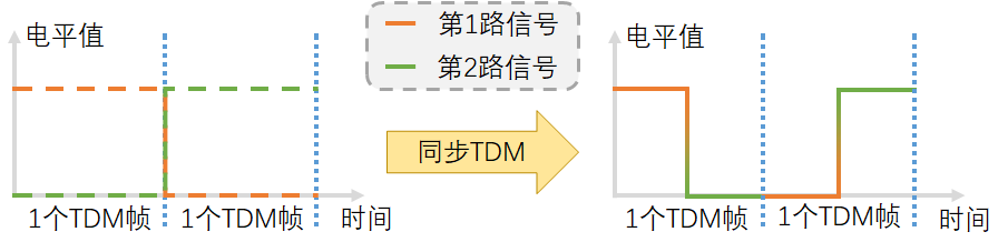 同步TDM示意图（以2路信号复合为例）