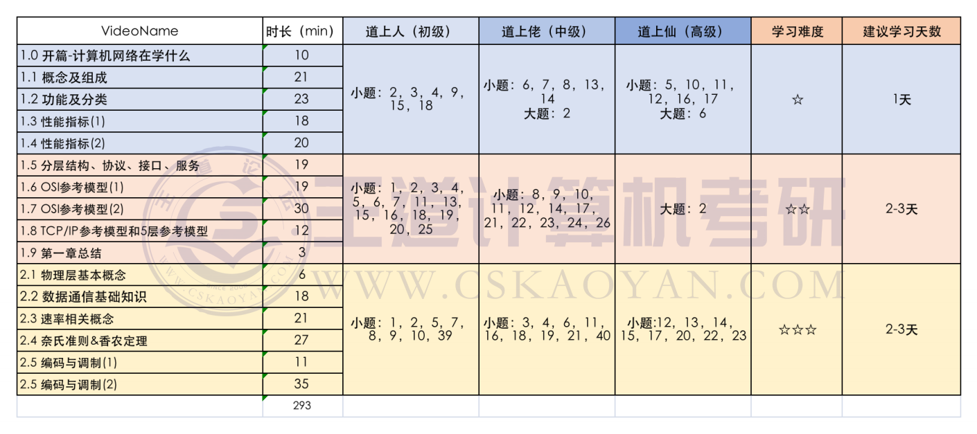 计算机网络 Week 1 学习规划
