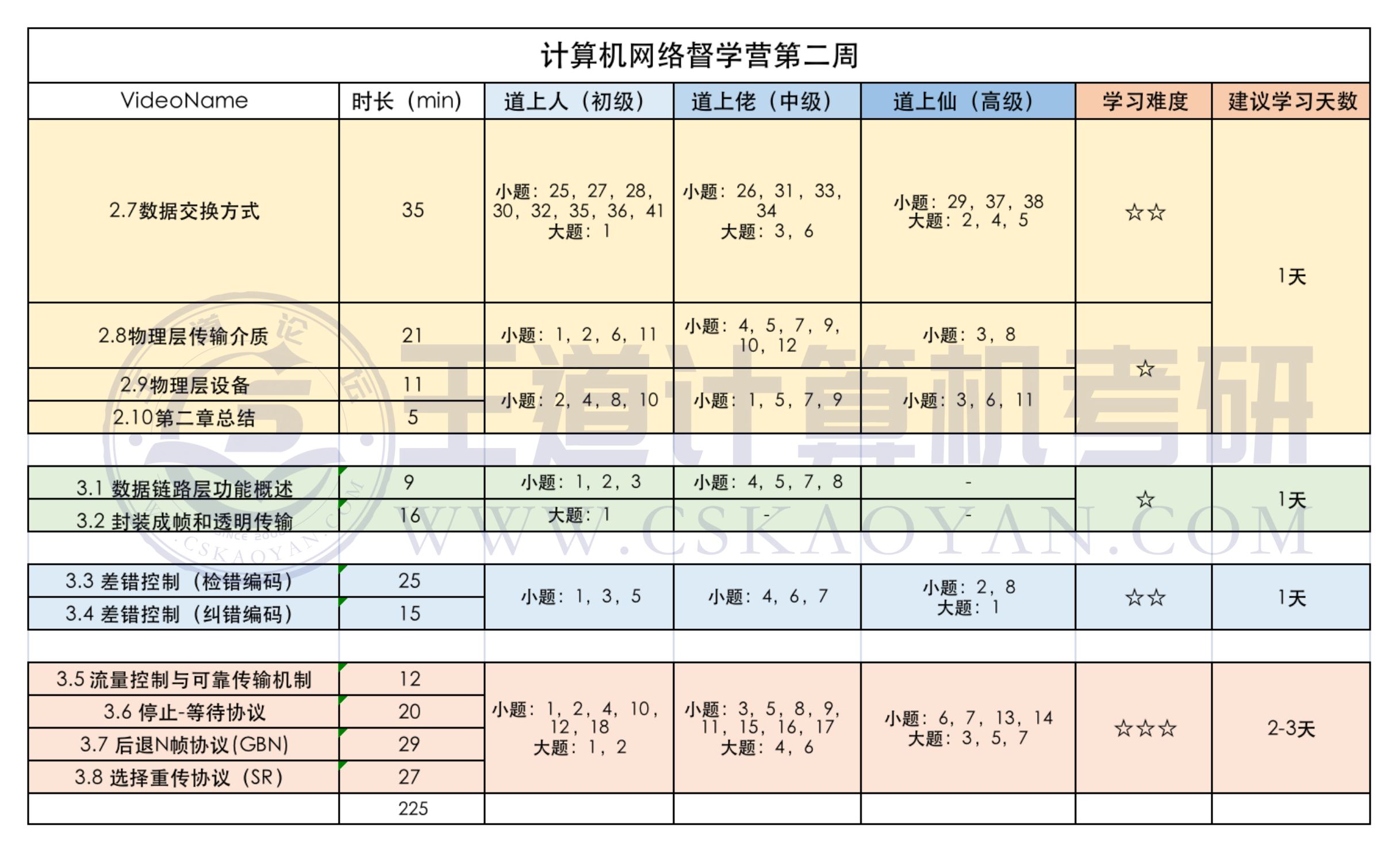 计算机网络 Week 2 学习规划